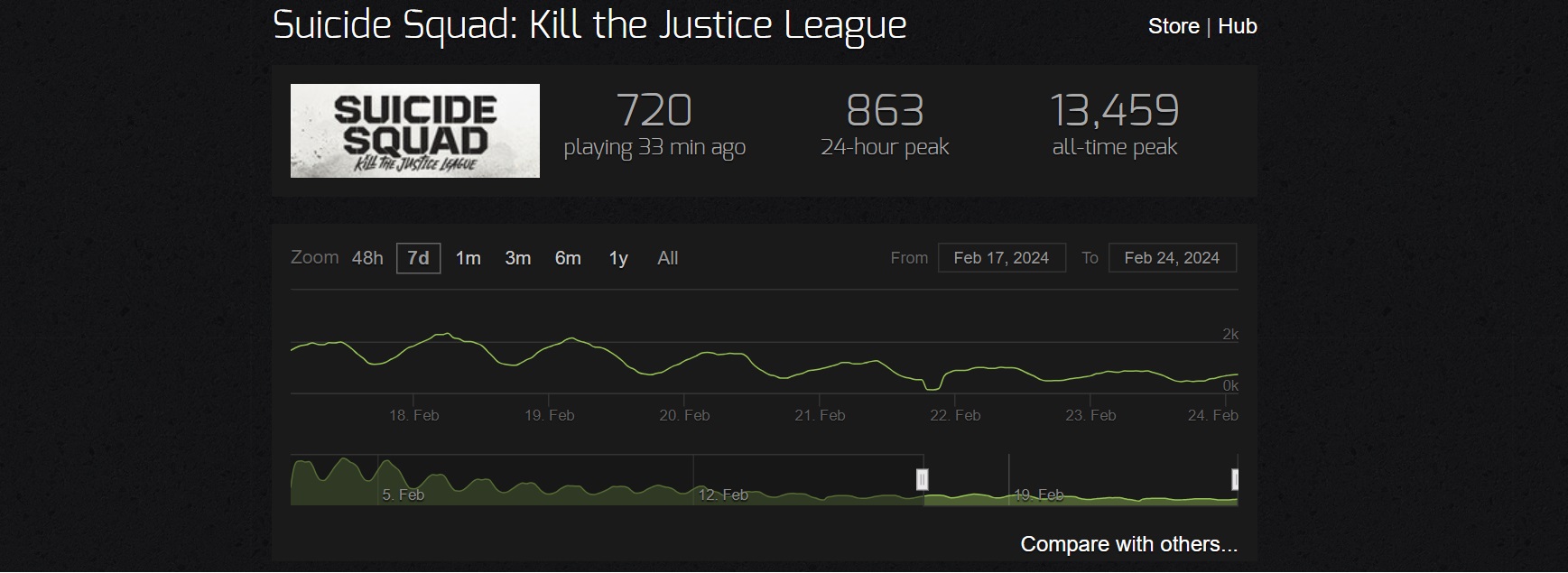 Số lượng người chơi thấp đến mức đáng buồn của Suicide Squad: Kill the Justice League