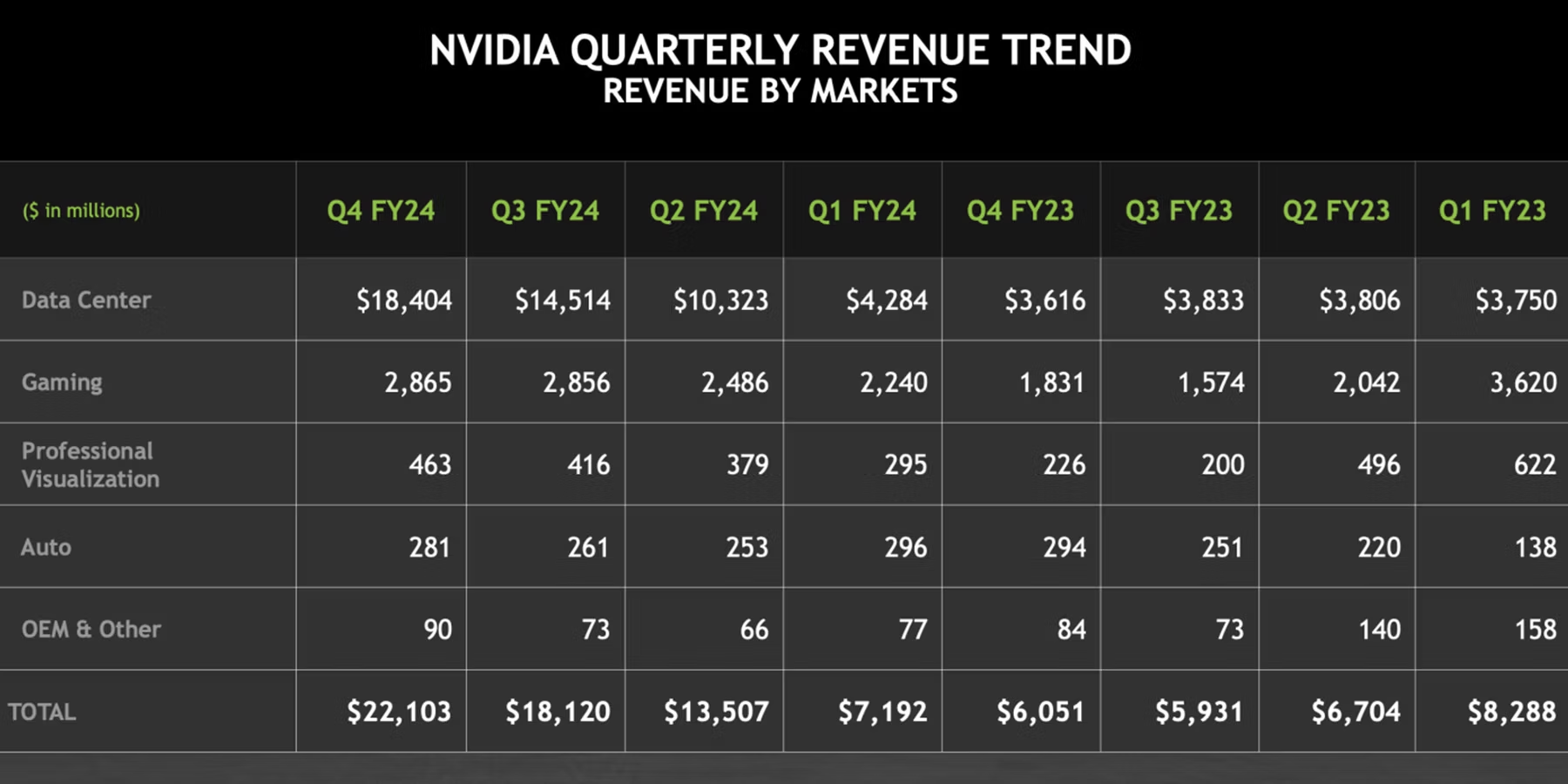 Việc kinh doanh GPU giờ đây chỉ thu về 1/6 doanh thu cho NVIDIA