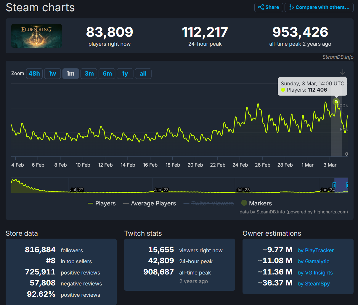 Lượng người chơi Elden Ring tiếp tục tăng mạnh trên Steam