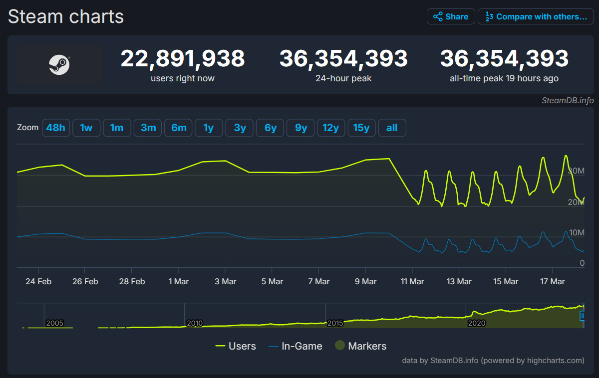 Steam liên tục phá kỷ lục người dùng, lần này là 36,3 triệu người online cùng lúc