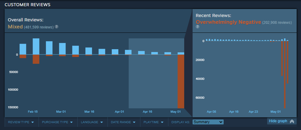 Helldivers 2: Hàng triệu người chơi mất tài khoản do liên kết PSN, điểm đánh giá trên Steam lao dốc - Gamelade