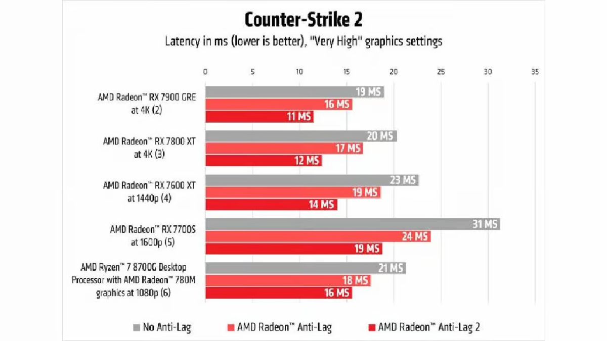 AMD hứa game thủ CS2 có thể chơi game bớt lag hơn với driver mới của họ