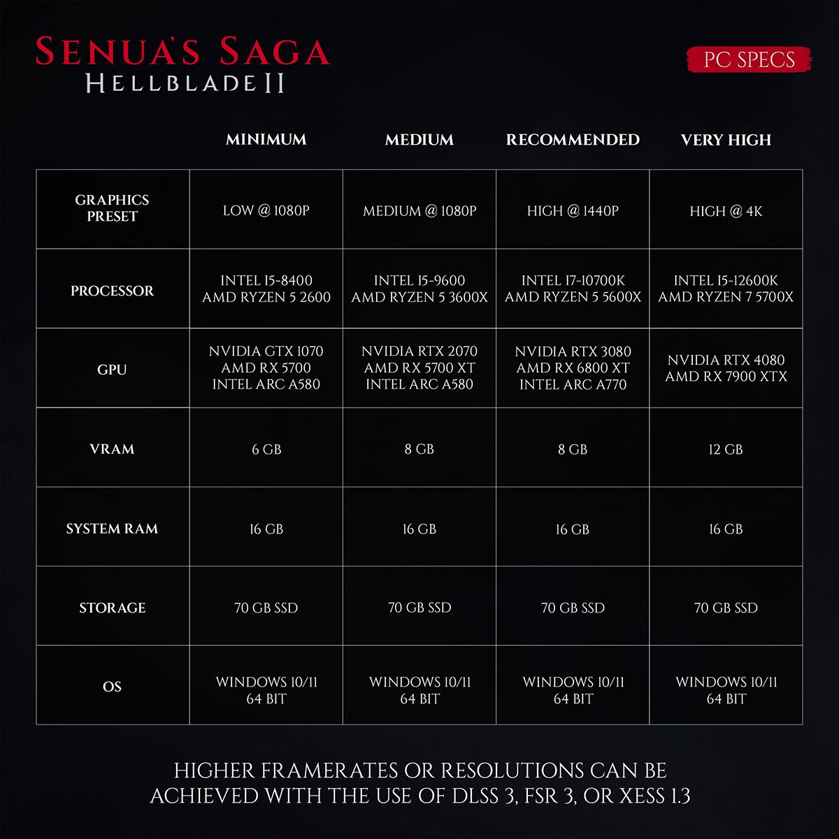 Hellblade 2: Senua's Saga công bố cấu hình, yêu cầu khá “nặng”