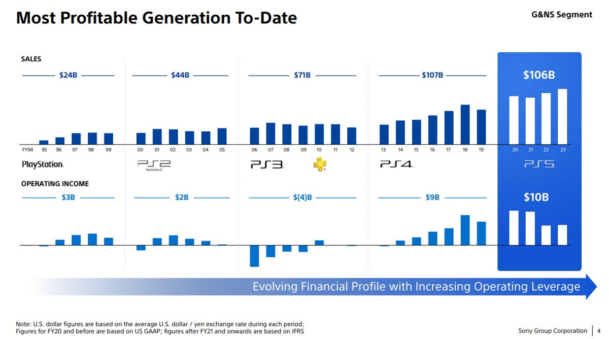 Sony gọi PlayStation 5 là “hệ máy sinh lời nhiều nhất”
