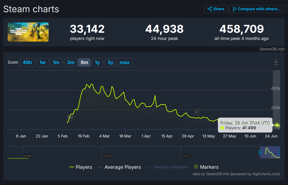 Helldivers 2 đã mất đi 90% lượng người chơi trên Steam