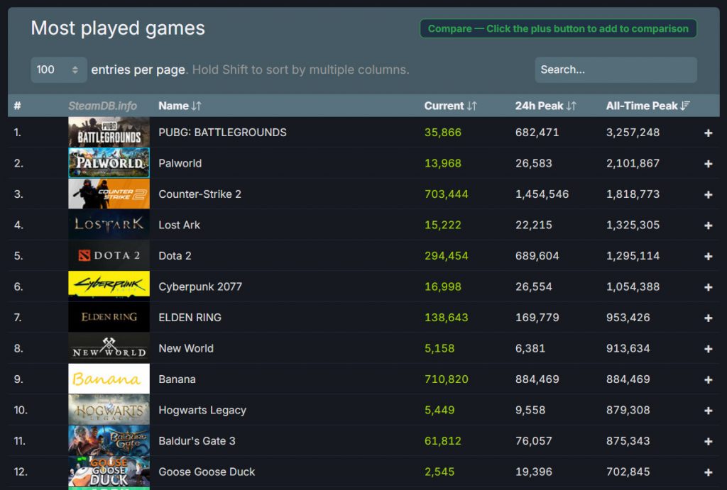 Banana - Trò chơi click chuối lọt vào top 10 game chơi nhiều nhất trên ...