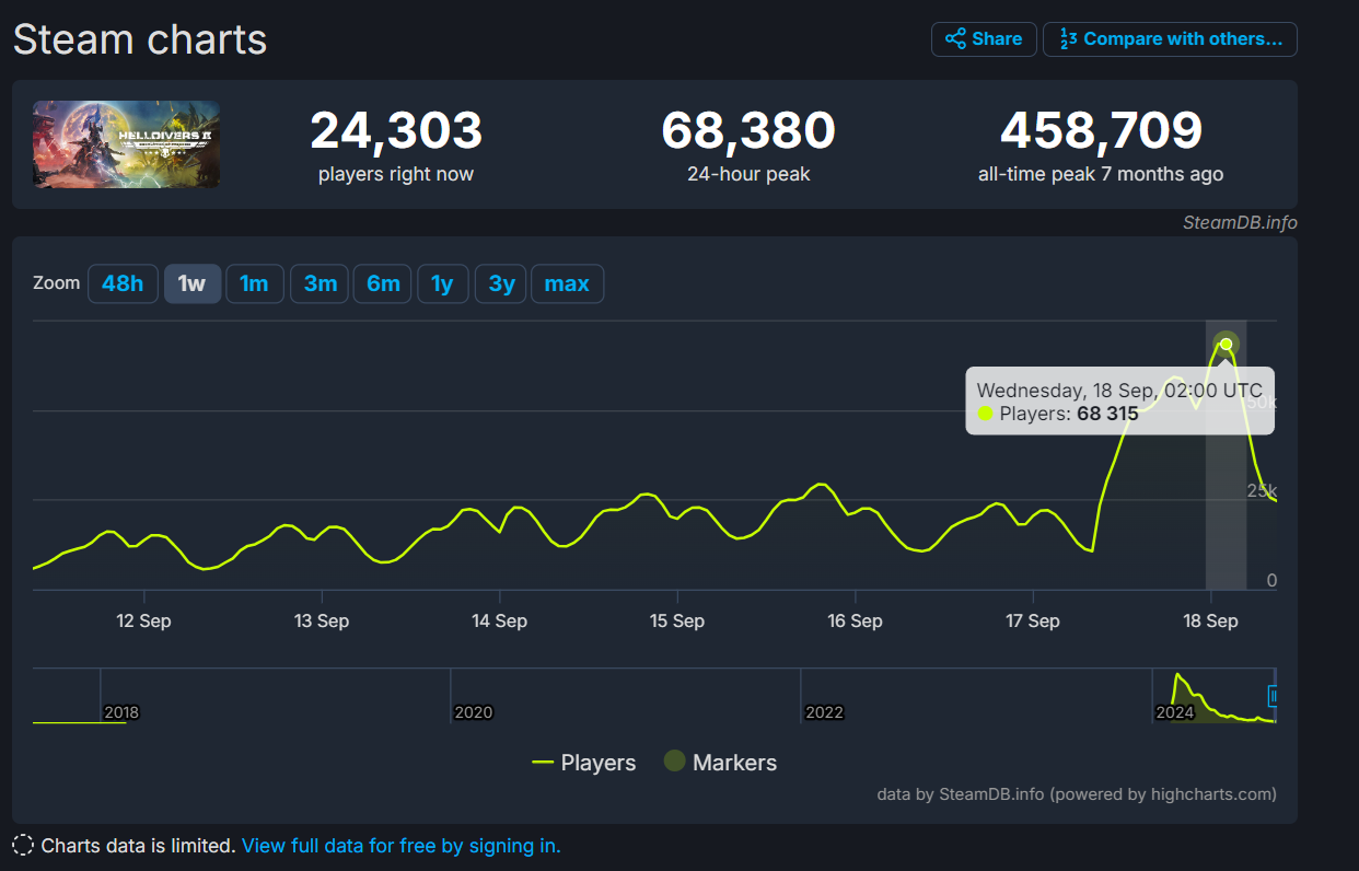 Lượng người chơi Helldivers 2 tăng vọt trở lại sau update mới