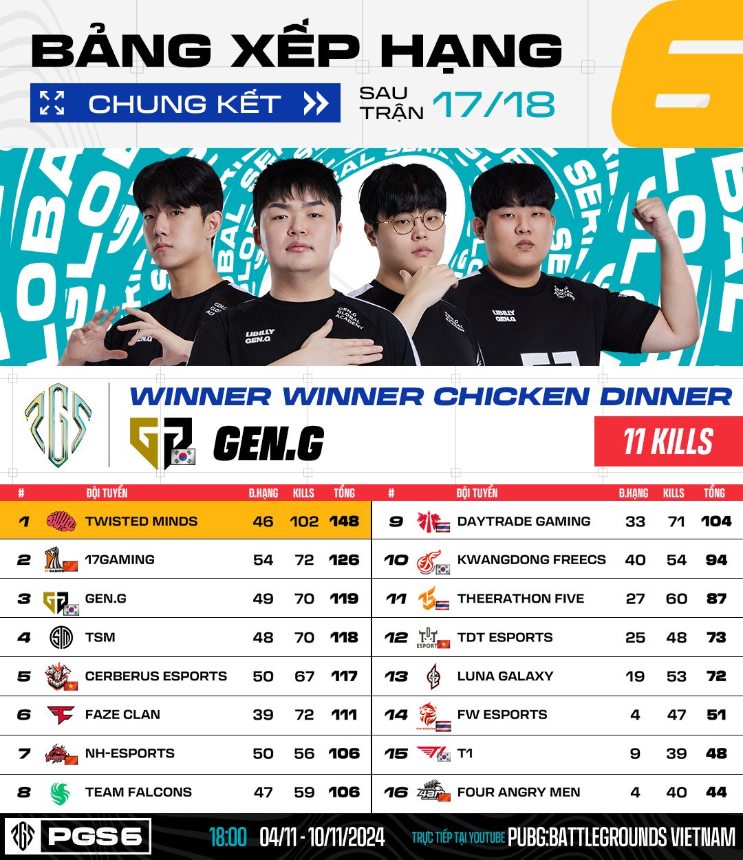 PUBG Global Series 6: Việt Nam dừng chân ở top 5-gamelade