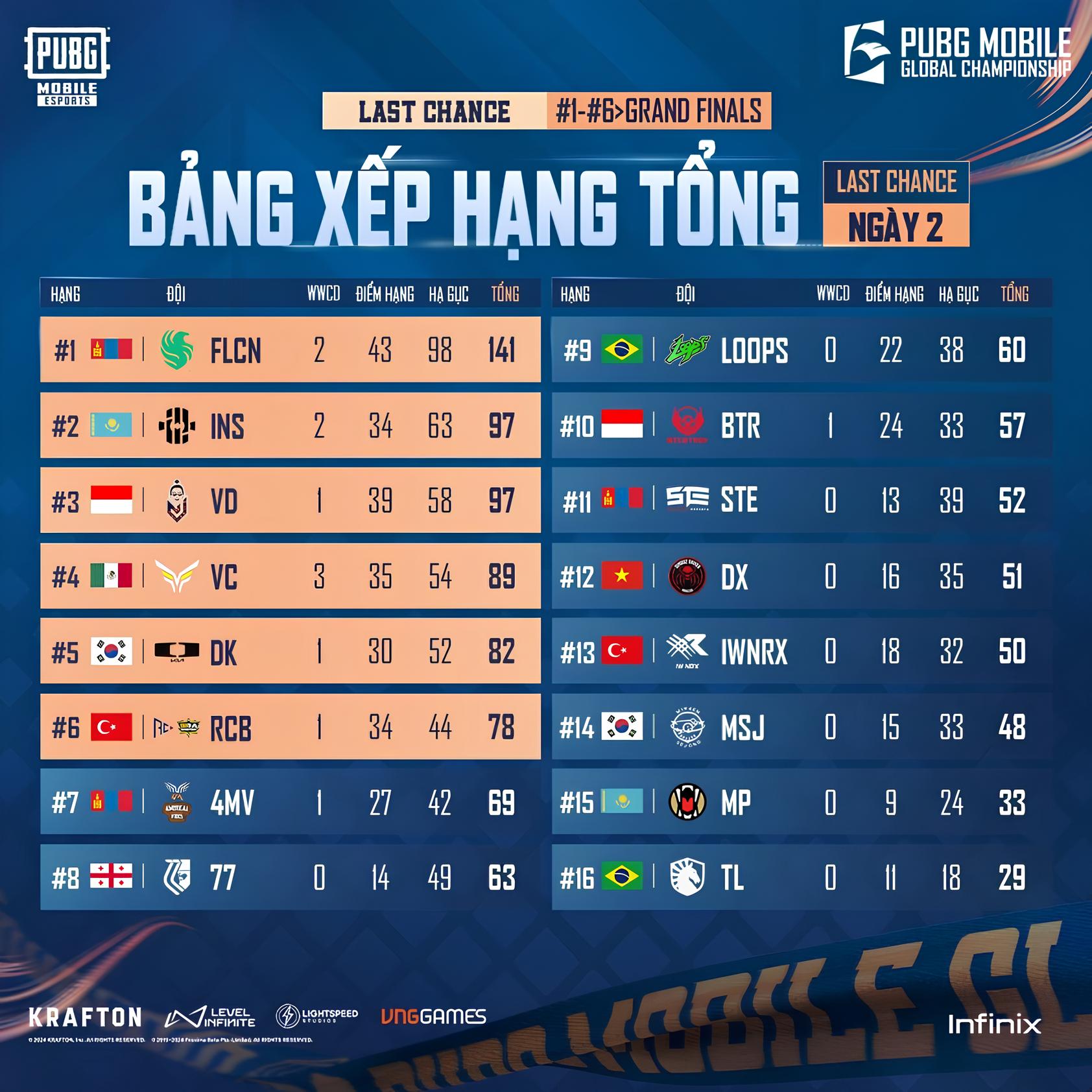 PMGC 2024: PUBG Mobile Việt Nam "trắng tay" tại Grand Finals-gamelade