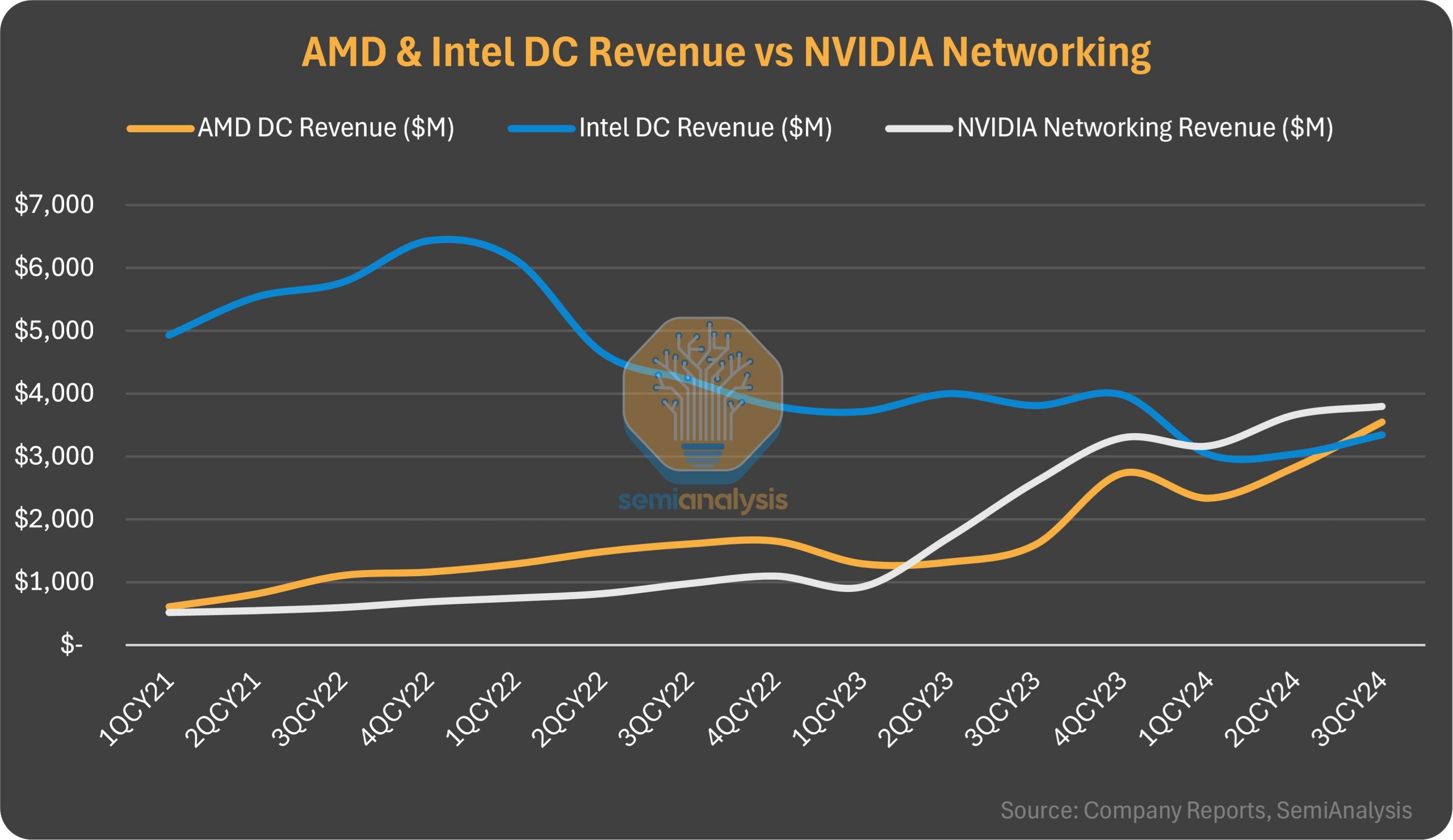 AMD vượt mặt Intel trong doanh thu ở thị trường máy chủ, nhưng vẫn bị Nvidia vượt xa