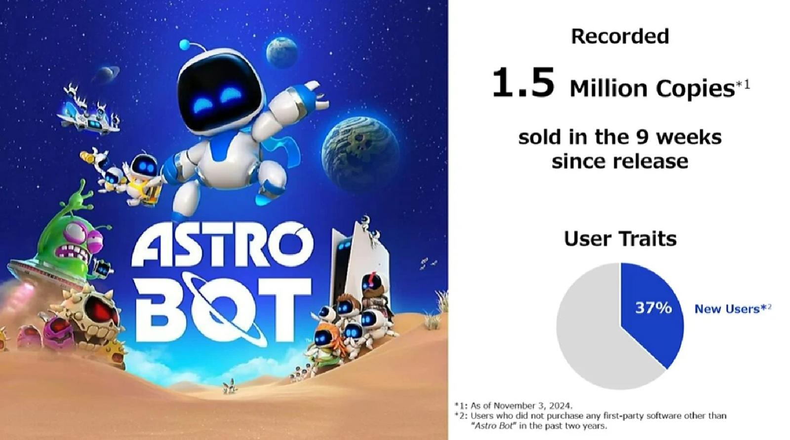 Sony PlayStation xác nhận Astro Bot đã bán được 1,5 triệu bản