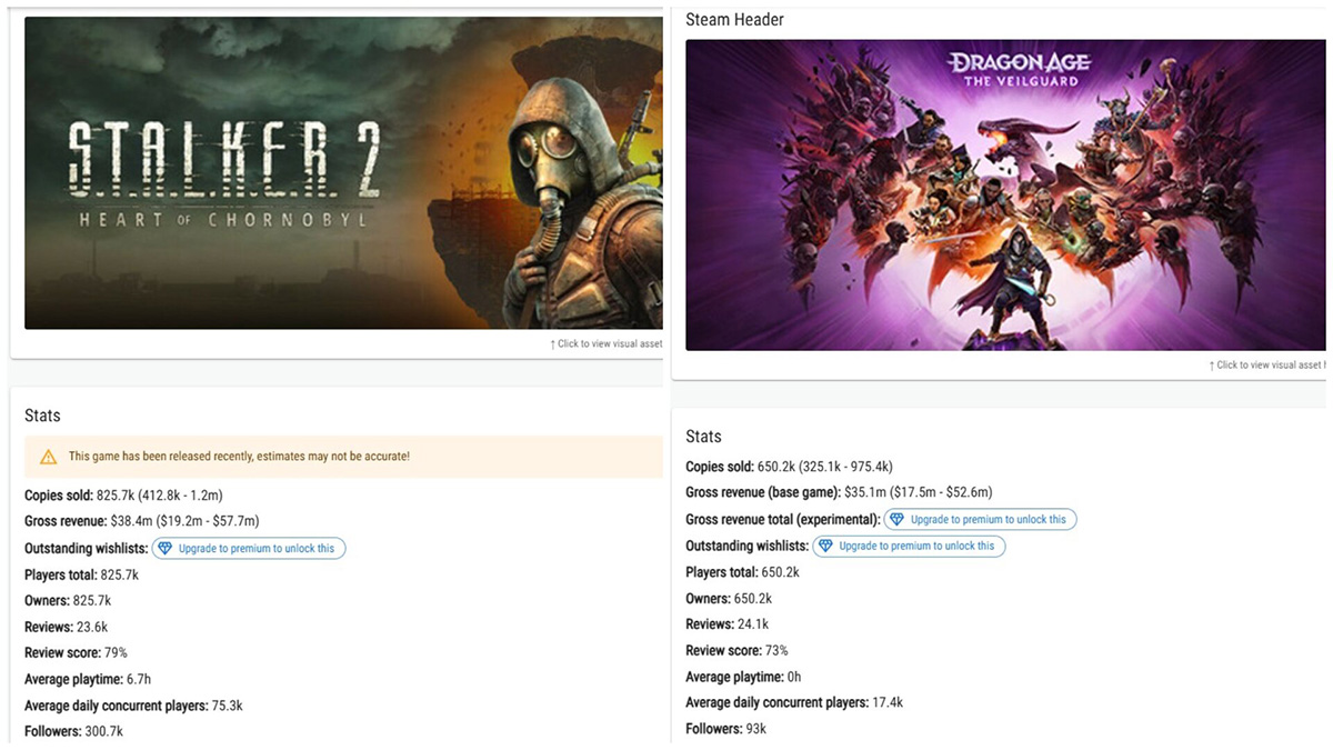 Stalker 2 có doanh số bán 2 ngày bằng Dragon Age: The Veilguard bán cả tháng