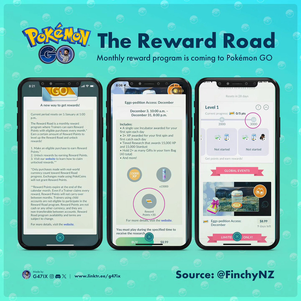 Pokémon Go thử nghiệm hệ thống thưởng tháng Reward Road, fan phải tốn 500 bảng Anh