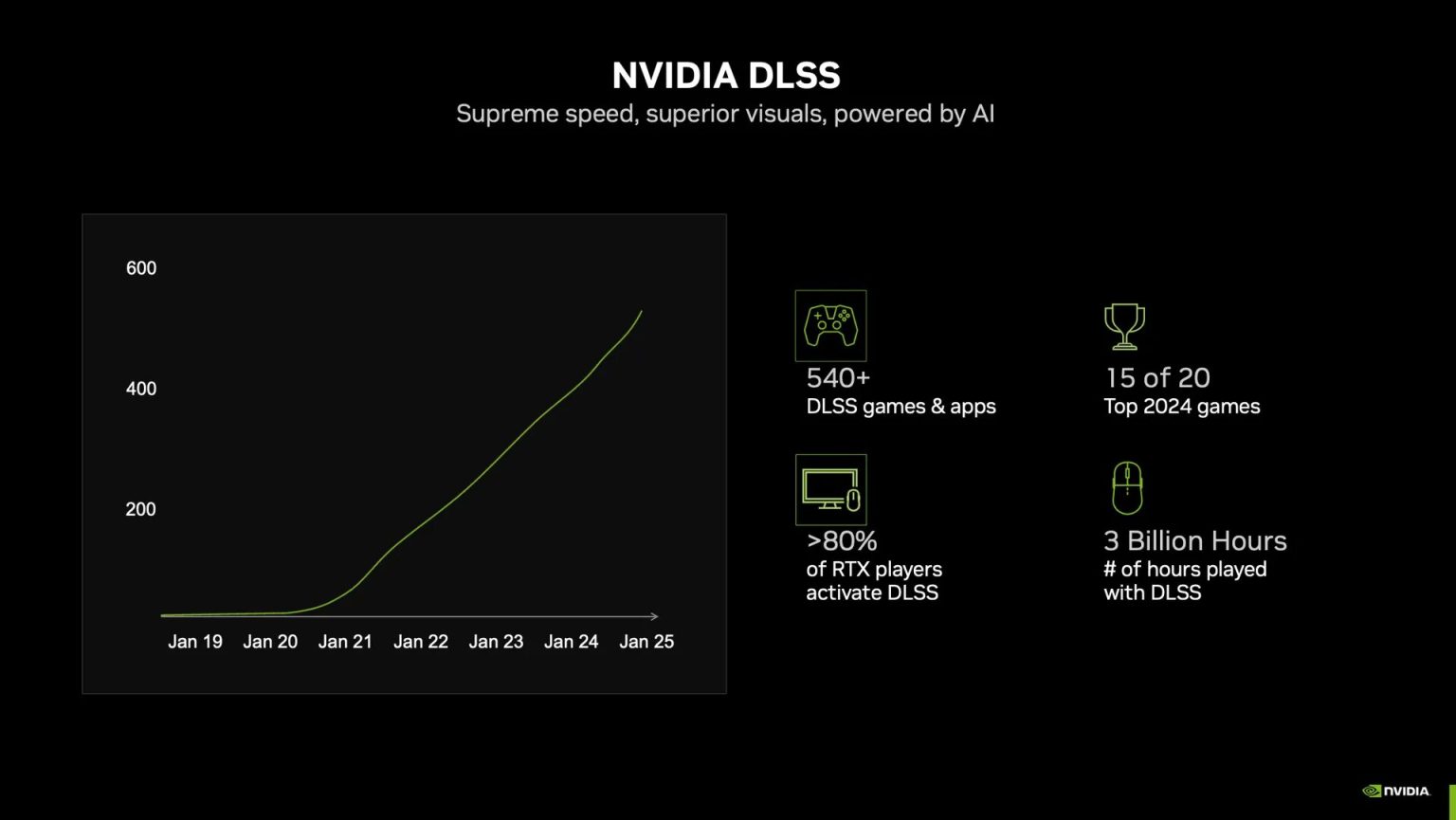 Nvidia công bố: 80% người dùng RTX sử dụng DLSS, khẳng định vị thế của công nghệ upscaling trong tương lai-gamelade