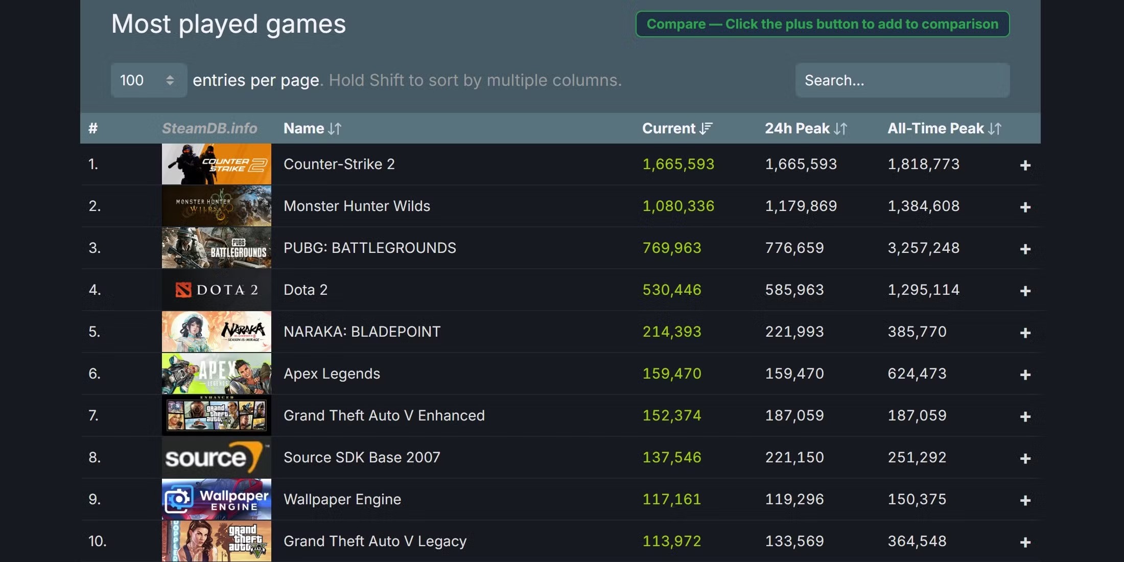 GTA 5 viết nên lịch sử mới trên nền tảng Steam - Gamelade