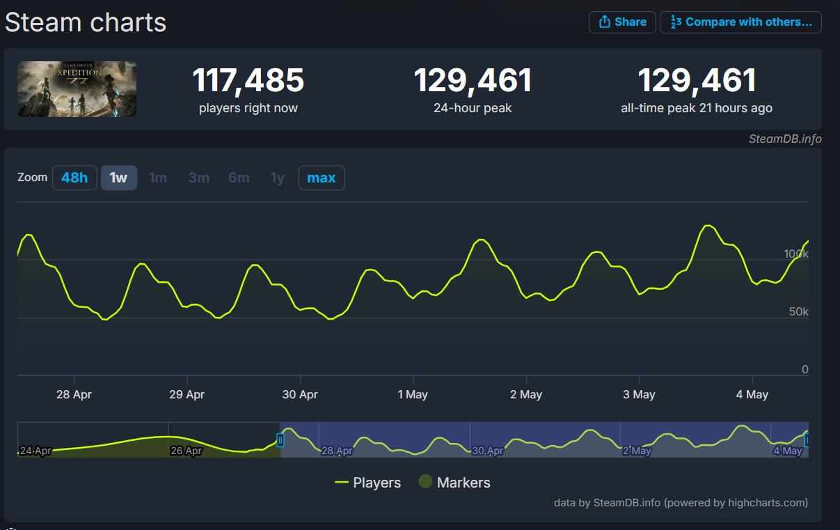 Clair Obscur: Expedition 33 thu hút 129.000 người chơi cùng lúc trên Steam sau 10 ngày - Gamelade