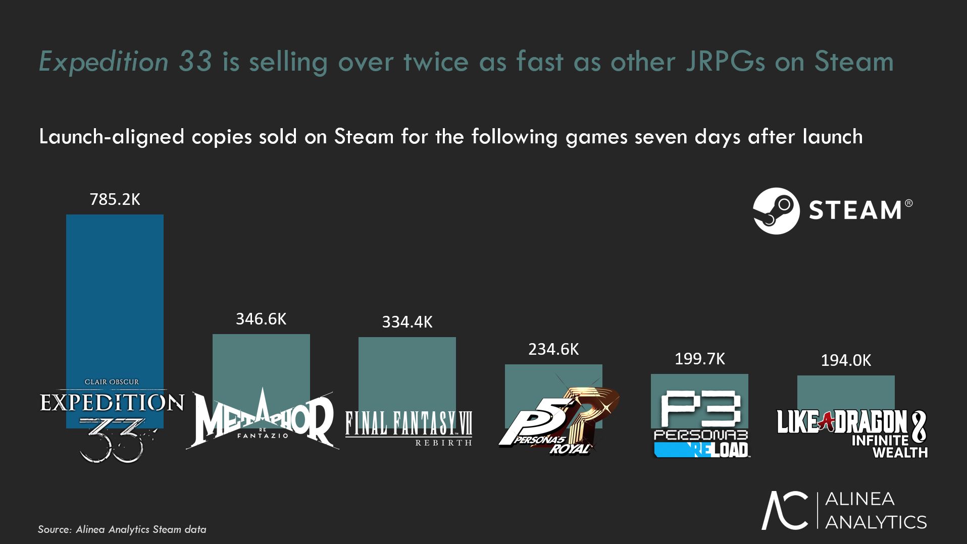 "Tân binh" Clair Obscur: Expedition 33 bán chạy gấp đôi cả những JRPG bom tấn - Gamelade