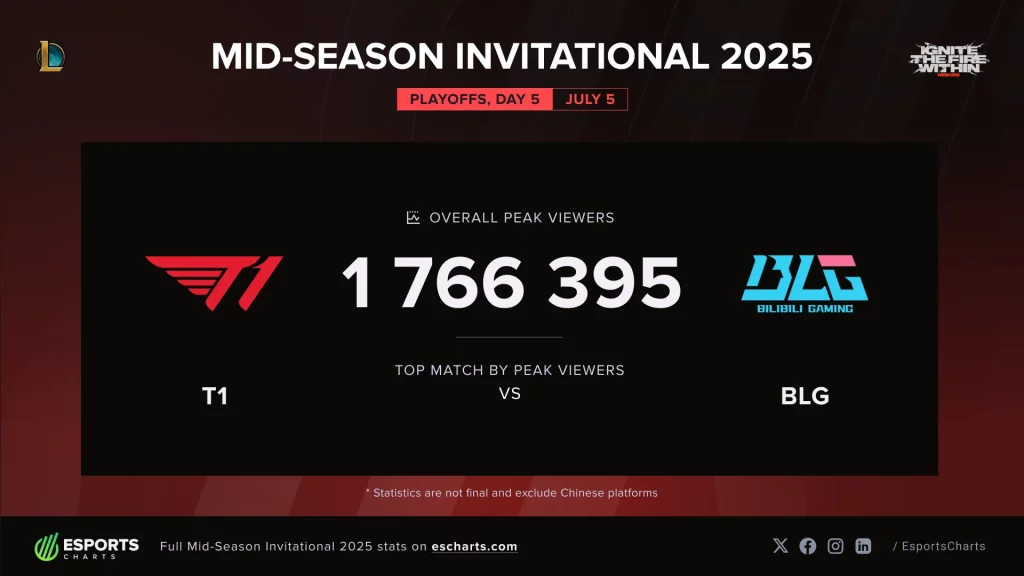 T1 đại thắng Bilibili Gaming, xác lập kỷ lục người xem mới tại MSI 2025-gamelade