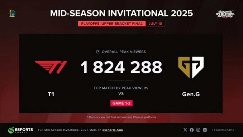 Đại chiến T1 và Gen.G phá vỡ kỷ lục người xem tại MSI 2025-GAMELADE