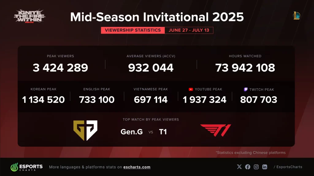 MSI 2025 phá vỡ mọi kỷ lục, trở thành giải đấu MSI được xem nhiều nhất lịch sử-gamelade