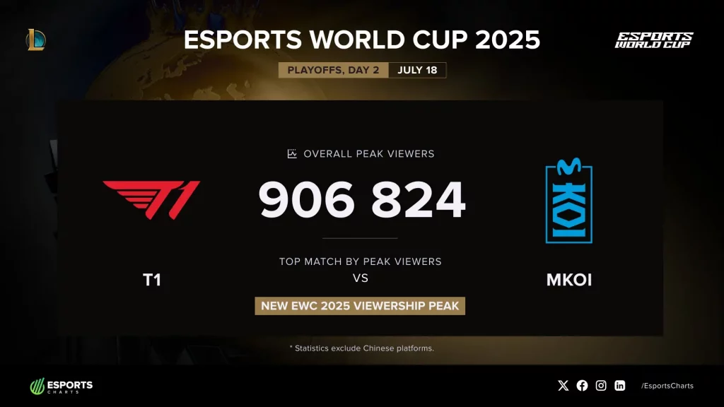 Trận đấu giữa T1 và Movistar KOI xác lập kỷ lục người xem mới tại Esports World Cup 2025-gamelade