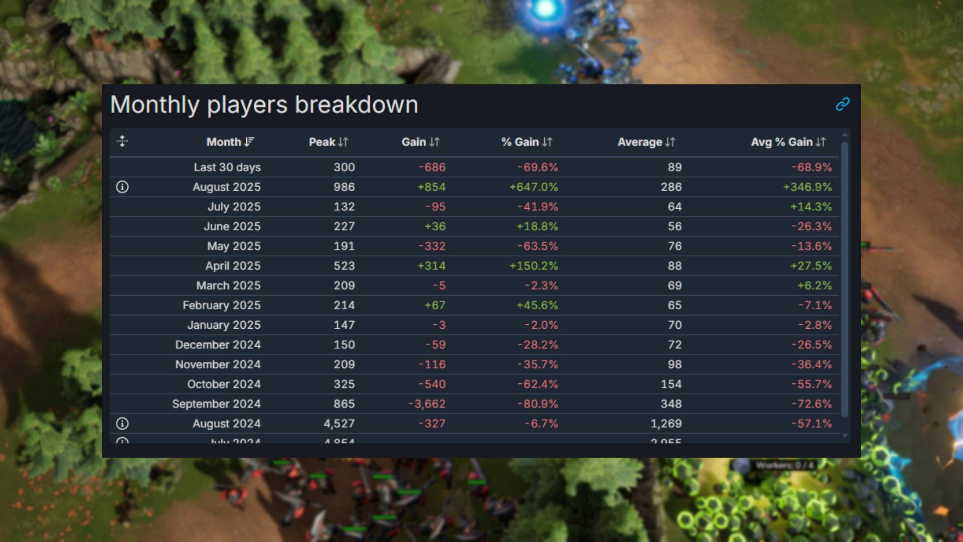CEO Stormgate thừa nhận việc phục hồi là “cực kỳ khó khăn” sau khởi đầu đầy trắc trở-gamelade